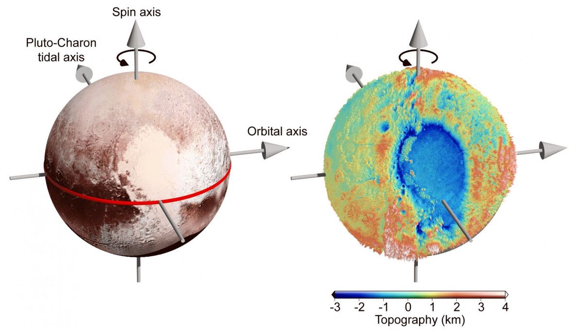 The bright “heart” on Pluto is located near the equator. Its left half is a big basin dubbed Sputnik Planitia.
