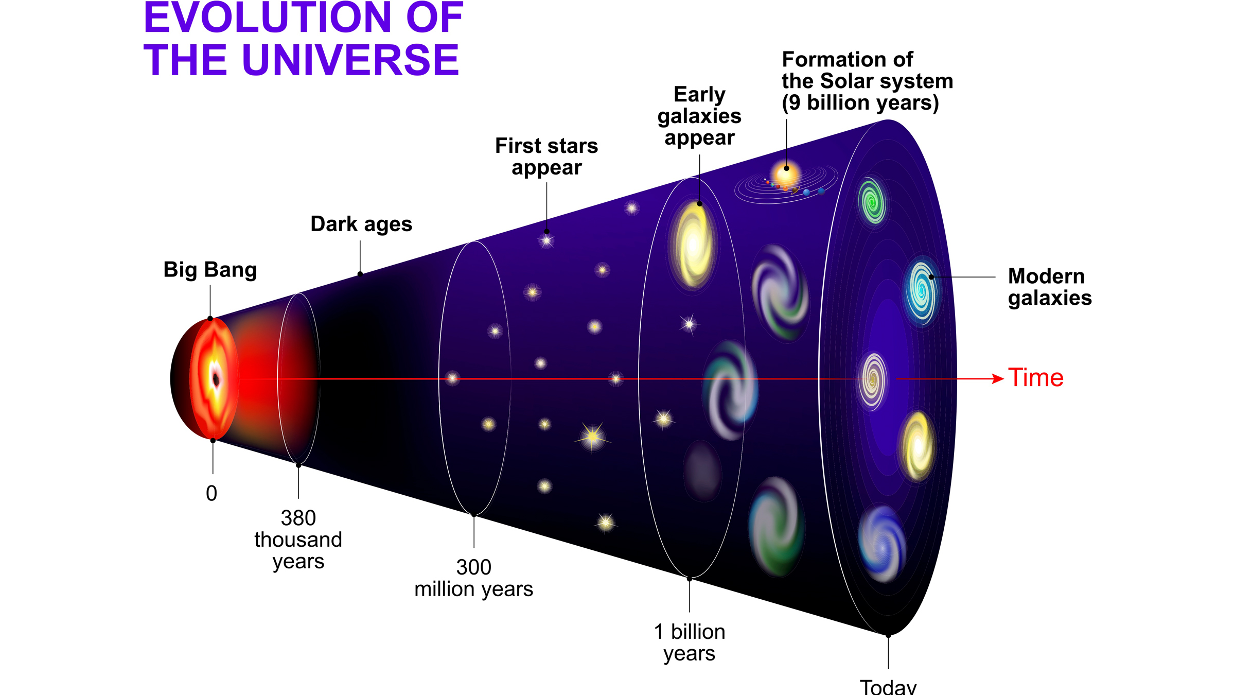 Diagram showing the different steps of the Big Bang.